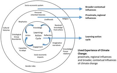 Ecocritical analysis of “glocal” essays on Lived Experiences of Climate Change in higher education